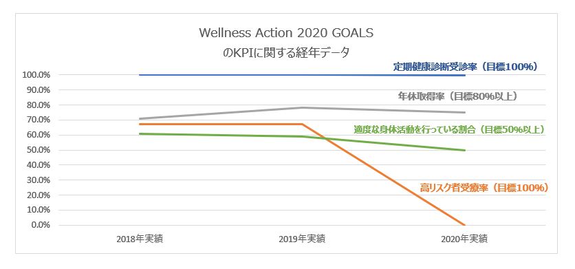 Wellness Action 2020 GOALS縺ｮKPI縺ｫ髢｢縺吶ｋ邨悟ｹｴ繝�繝ｼ繧ｿ